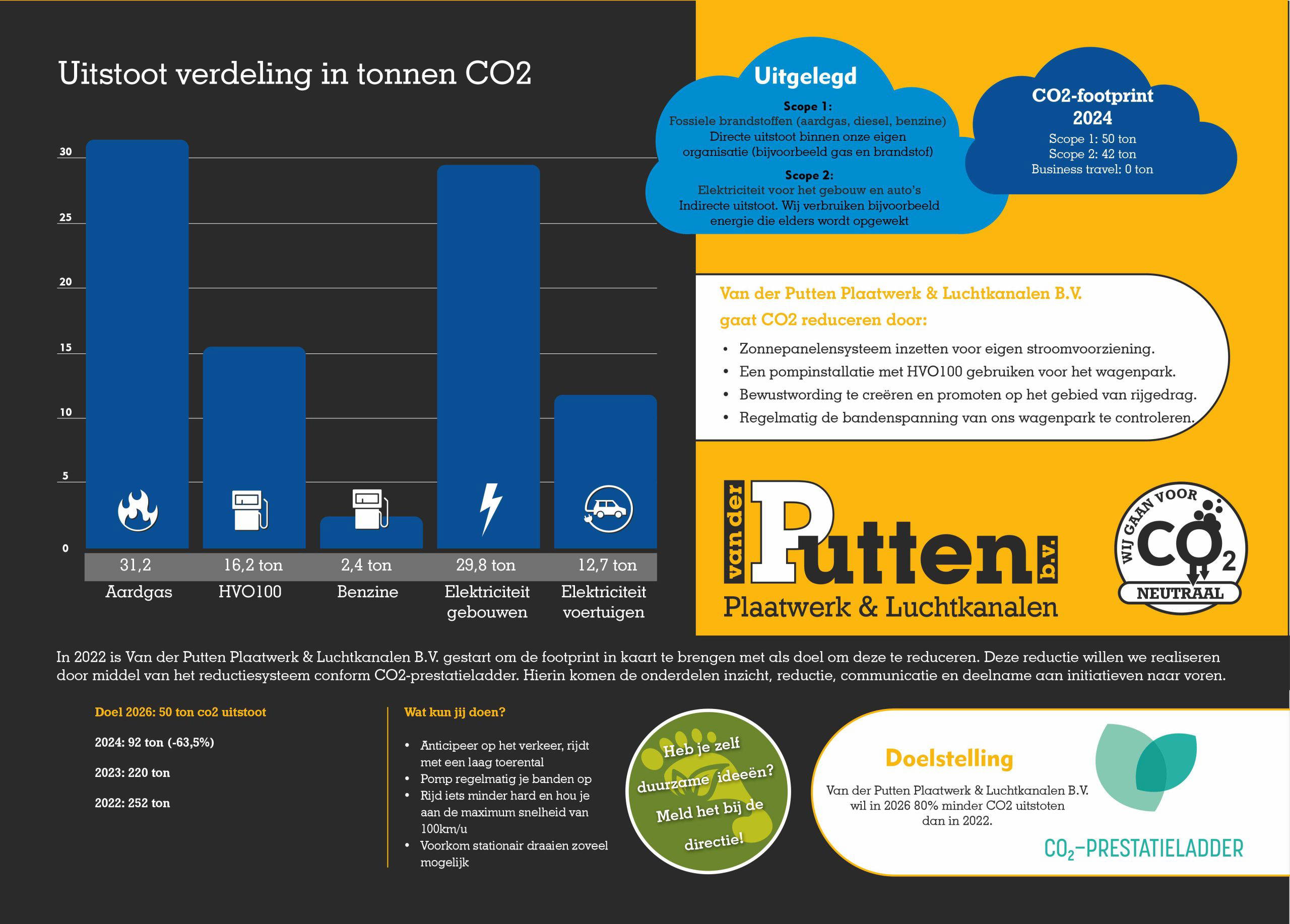 infographic van der putten plaatwewrk en luchtkanalen besparingsjaar 2024